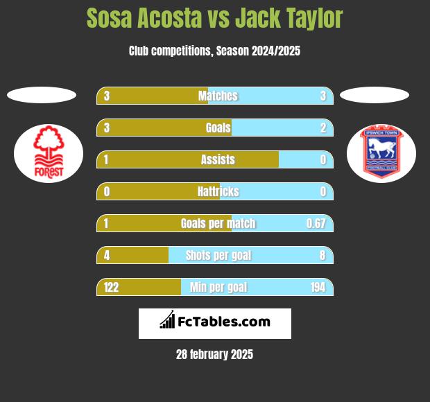 Sosa Acosta vs Jack Taylor h2h player stats