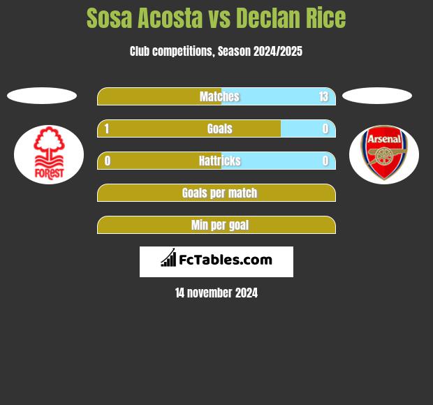 Sosa Acosta vs Declan Rice h2h player stats