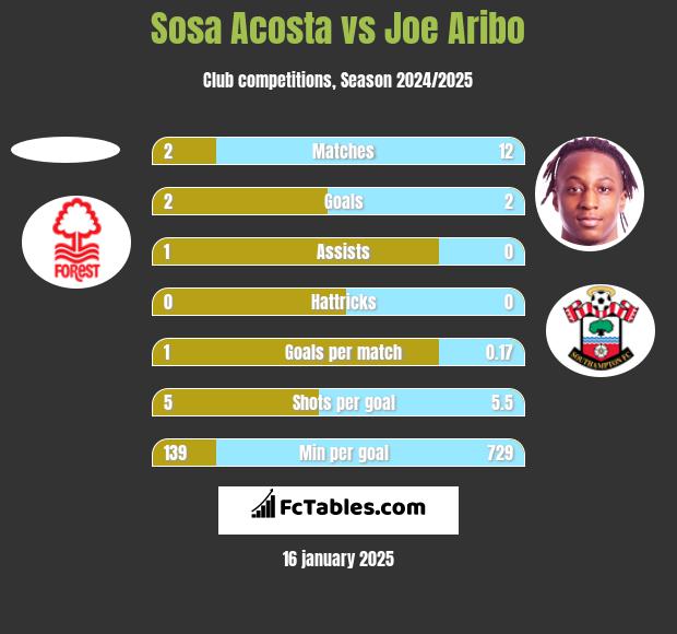 Sosa Acosta vs Joe Aribo h2h player stats