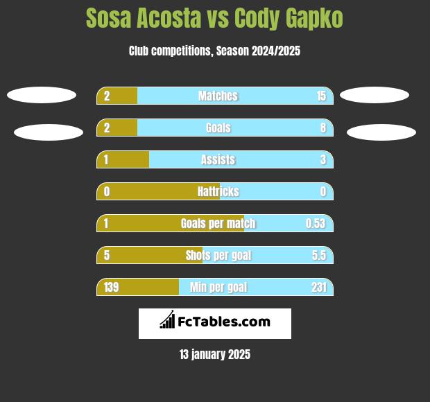 Sosa Acosta vs Cody Gapko h2h player stats