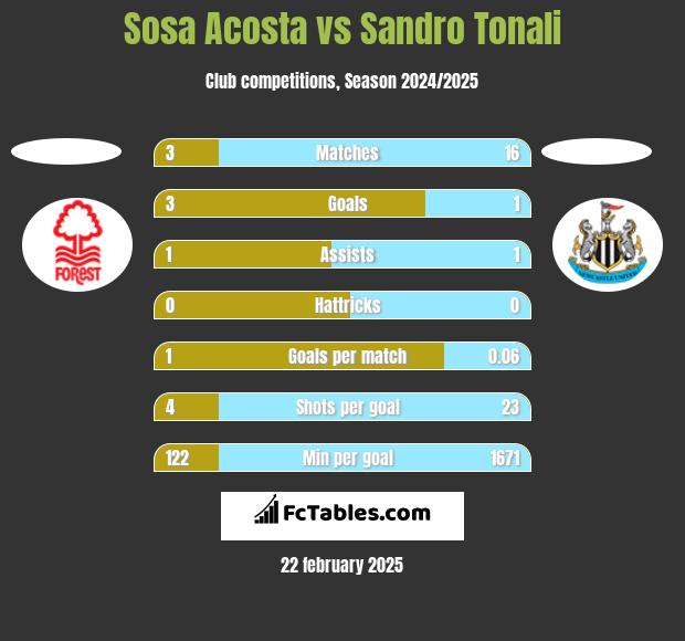 Sosa Acosta vs Sandro Tonali h2h player stats