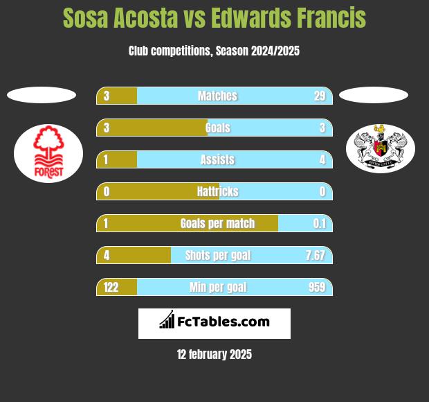 Sosa Acosta vs Edwards Francis h2h player stats