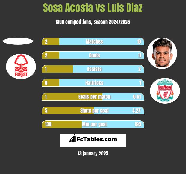 Sosa Acosta vs Luis Diaz h2h player stats