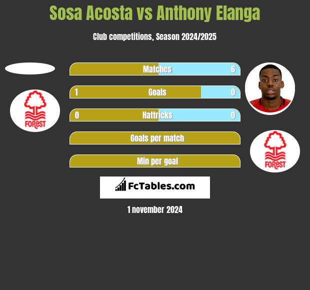 Sosa Acosta vs Anthony Elanga h2h player stats