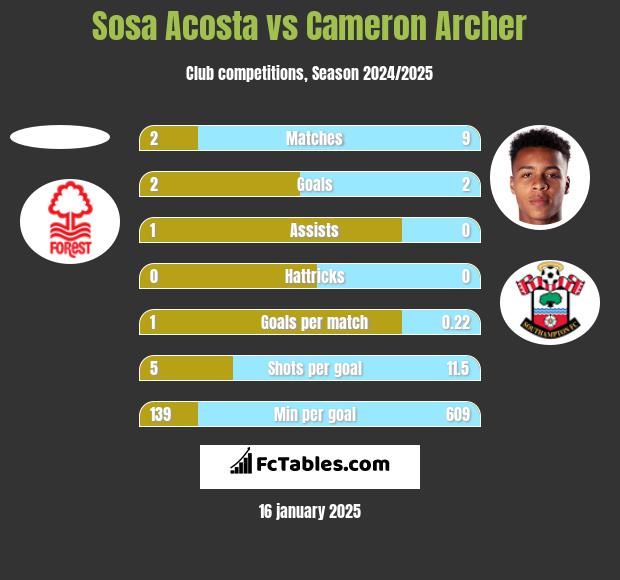 Sosa Acosta vs Cameron Archer h2h player stats