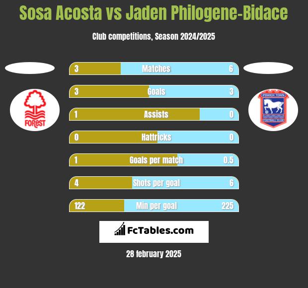 Sosa Acosta vs Jaden Philogene-Bidace h2h player stats