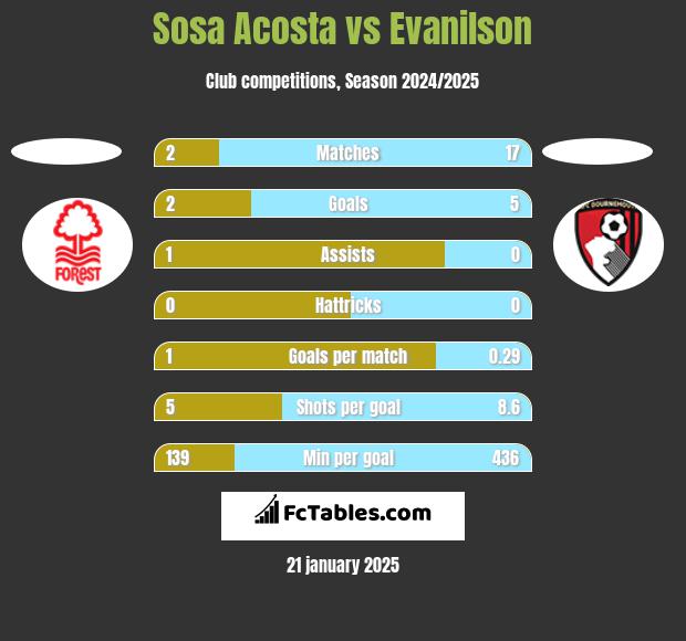 Sosa Acosta vs Evanilson h2h player stats