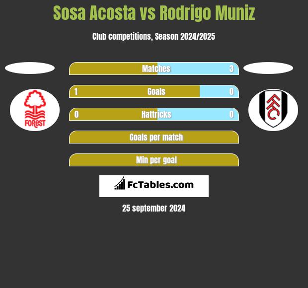 Sosa Acosta vs Rodrigo Muniz h2h player stats