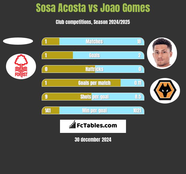 Sosa Acosta vs Joao Gomes h2h player stats