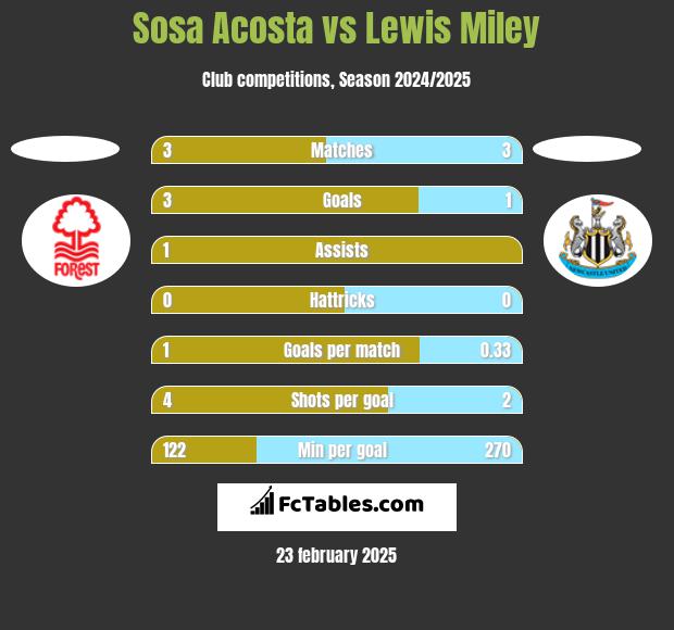 Sosa Acosta vs Lewis Miley h2h player stats