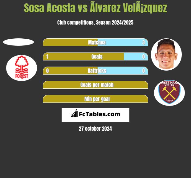 Sosa Acosta vs Ãlvarez VelÃ¡zquez h2h player stats