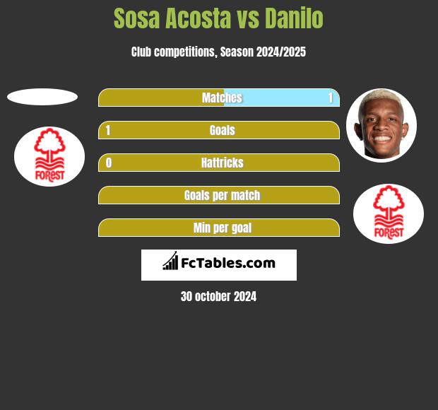 Sosa Acosta vs Danilo h2h player stats