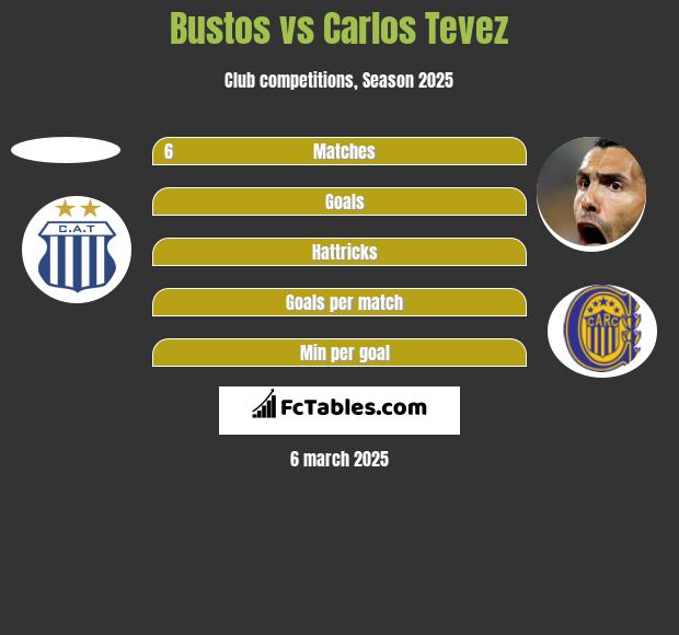 Bustos vs Carlos Tevez h2h player stats