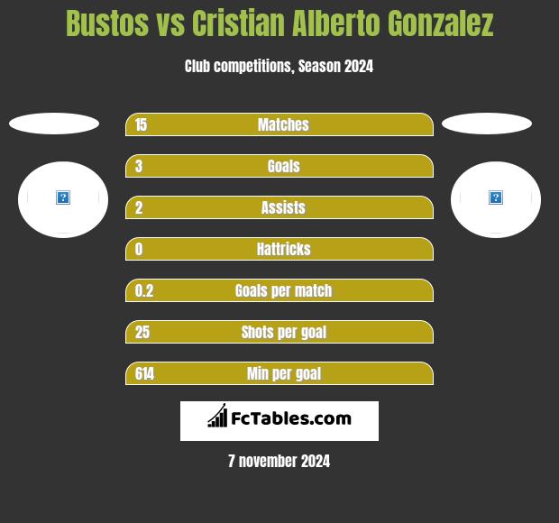 Bustos vs Cristian Alberto Gonzalez h2h player stats