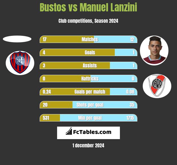 Bustos vs Manuel Lanzini h2h player stats