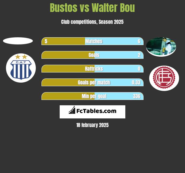 Bustos vs Walter Bou h2h player stats