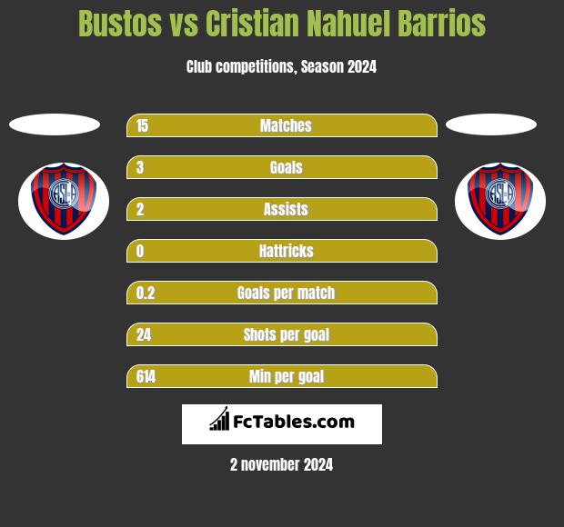 Bustos vs Cristian Nahuel Barrios h2h player stats