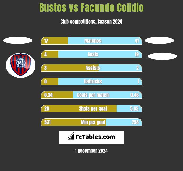 Bustos vs Facundo Colidio h2h player stats