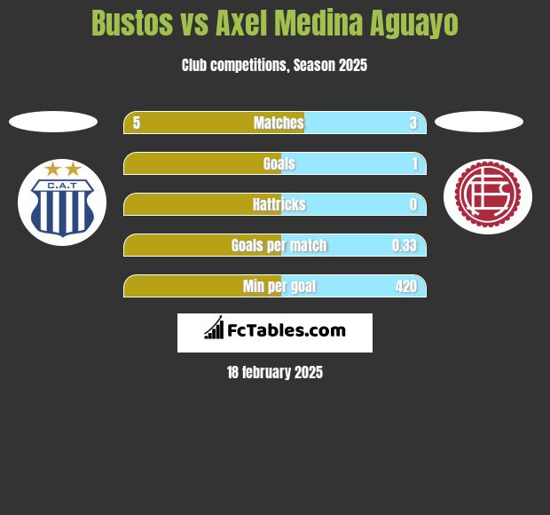 Bustos vs Axel Medina Aguayo h2h player stats