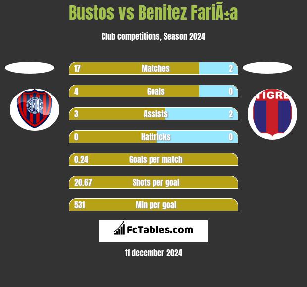 Bustos vs Benitez FariÃ±a h2h player stats