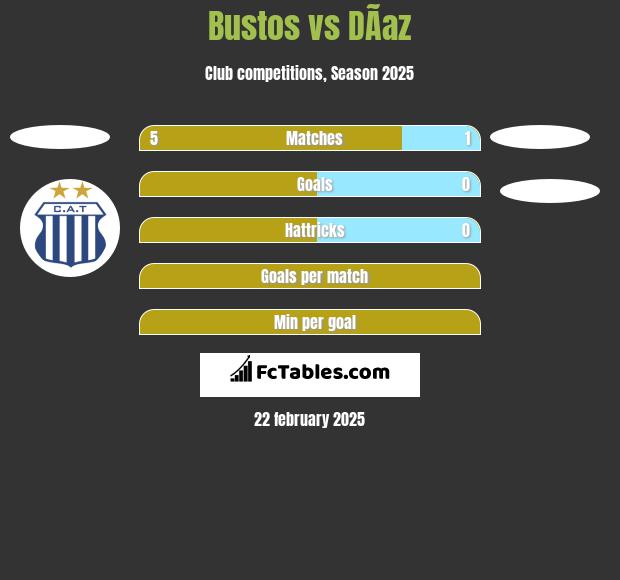 Bustos vs DÃ­az h2h player stats