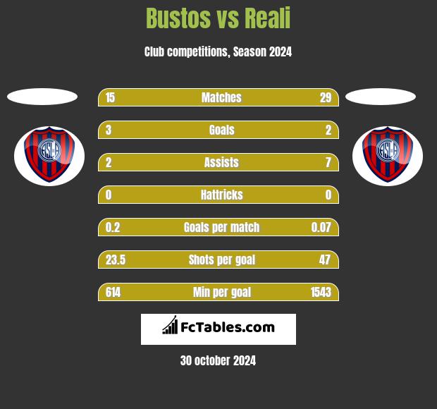 Bustos vs Reali h2h player stats