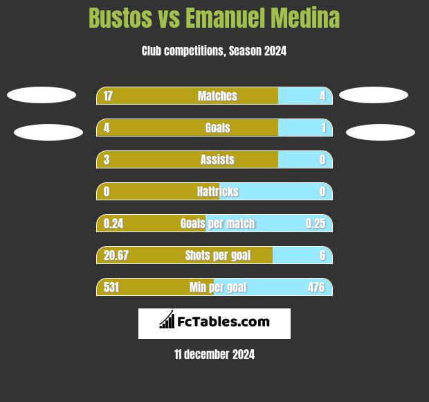 Bustos vs Emanuel Medina h2h player stats