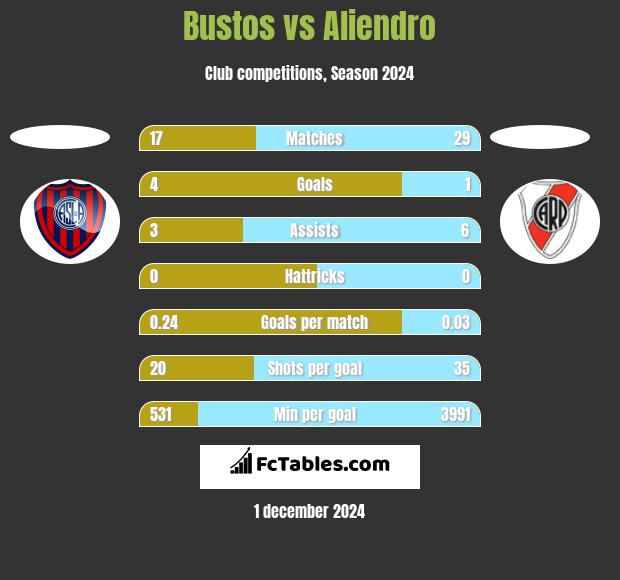 Bustos vs Aliendro h2h player stats