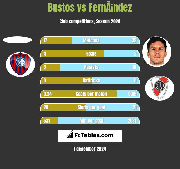 Bustos vs FernÃ¡ndez h2h player stats