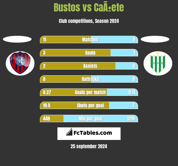 Bustos vs CaÃ±ete h2h player stats