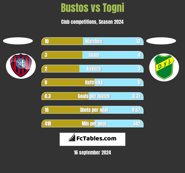 Bustos vs Togni h2h player stats