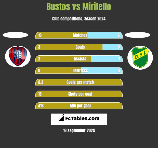 Bustos vs Miritello h2h player stats