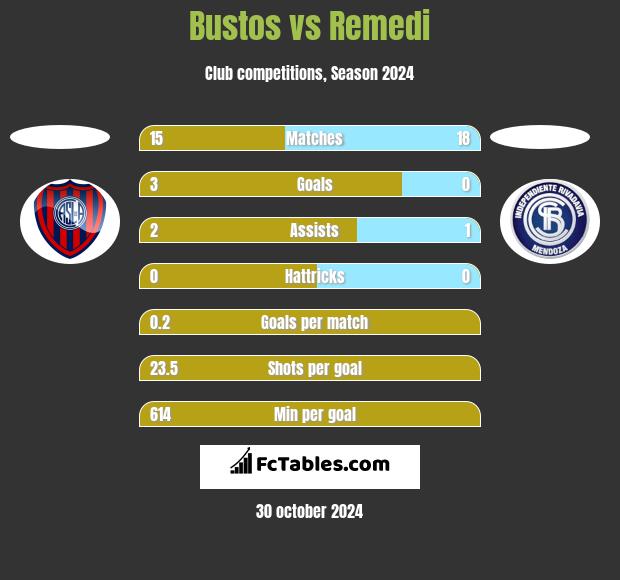 Bustos vs Remedi h2h player stats