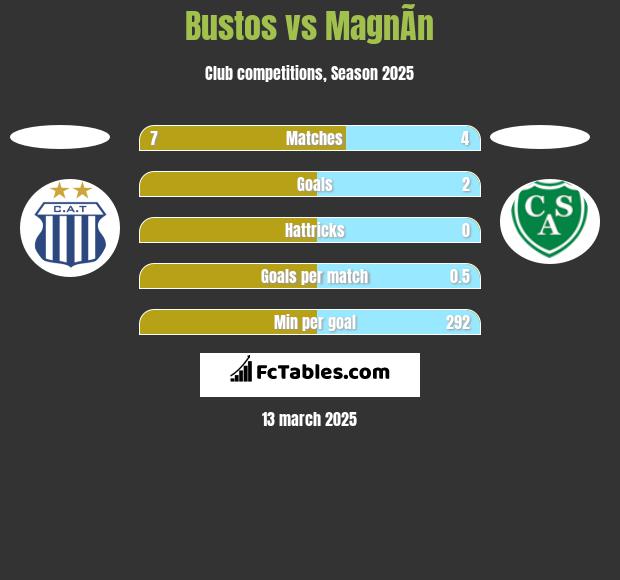 Bustos vs MagnÃ­n h2h player stats