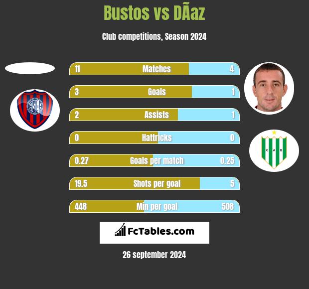 Bustos vs DÃ­az h2h player stats