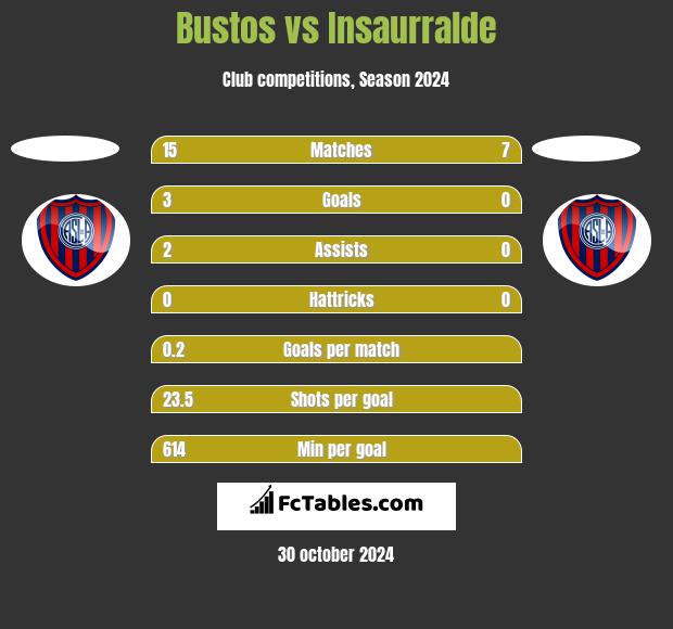 Bustos vs Insaurralde h2h player stats