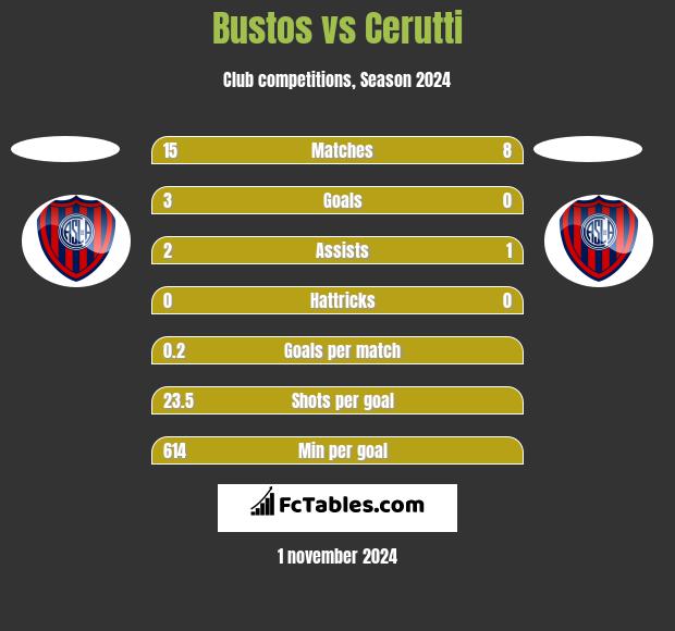 Bustos vs Cerutti h2h player stats