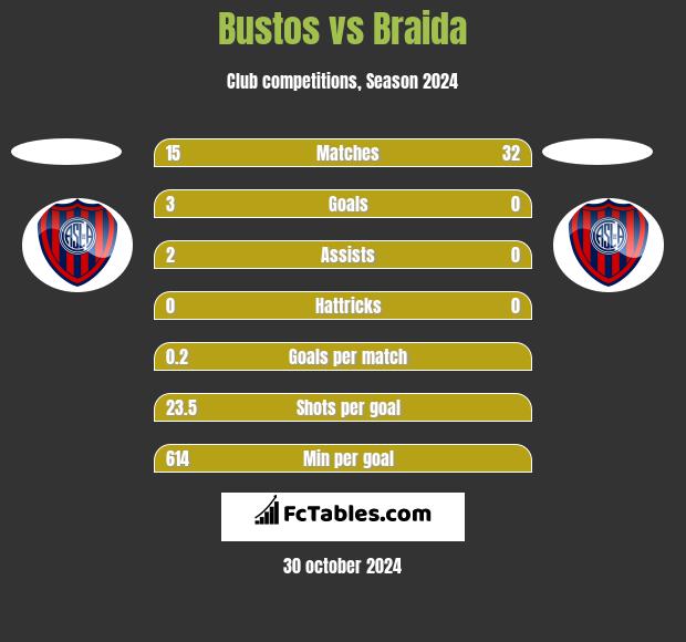 Bustos vs Braida h2h player stats