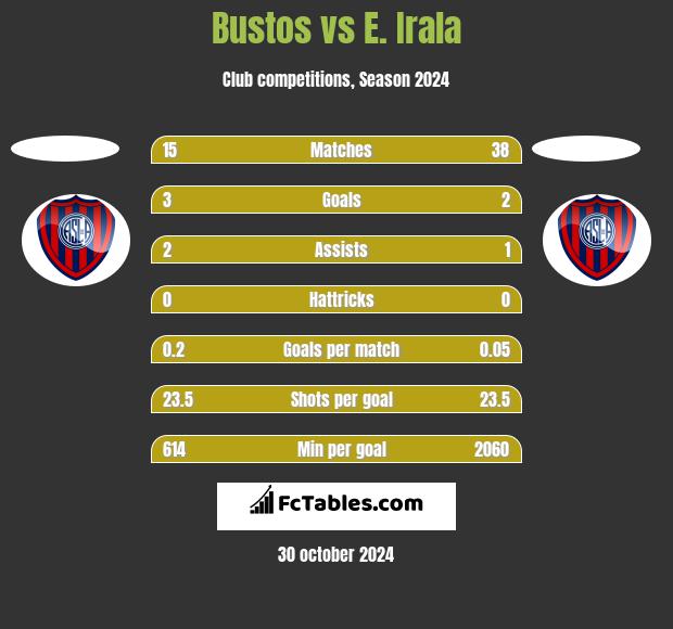 Bustos vs E. Irala h2h player stats