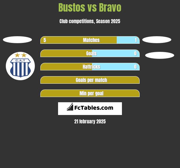 Bustos vs Bravo h2h player stats