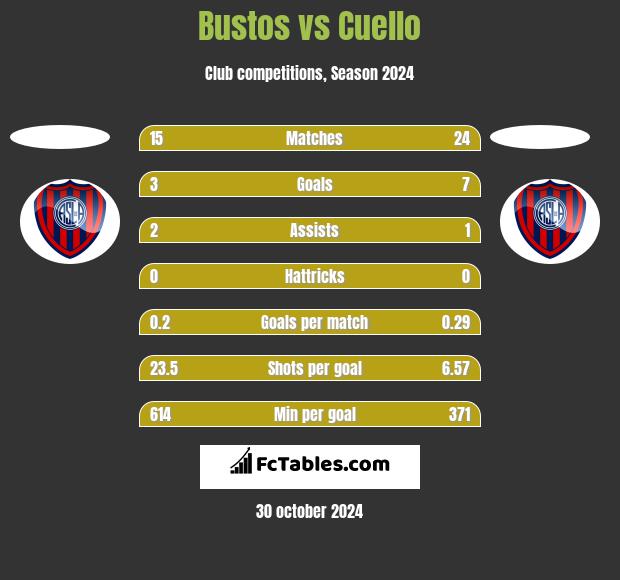 Bustos vs Cuello h2h player stats