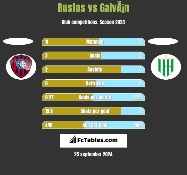 Bustos vs GalvÃ¡n h2h player stats