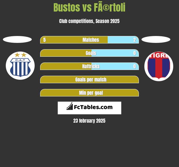 Bustos vs FÃ©rtoli h2h player stats