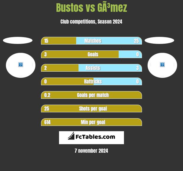 Bustos vs GÃ³mez h2h player stats