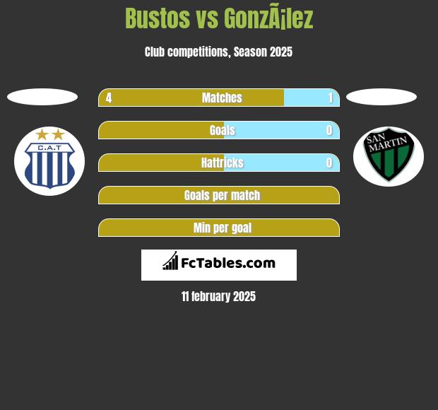 Bustos vs GonzÃ¡lez h2h player stats