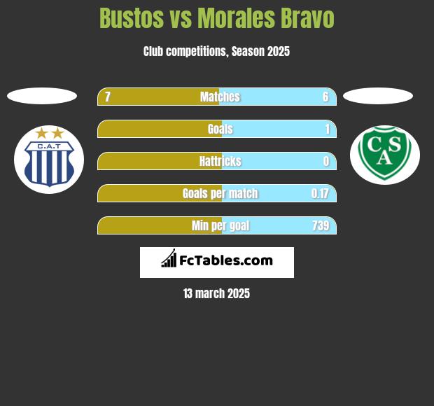 Bustos vs Morales Bravo h2h player stats