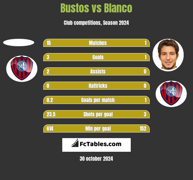 Bustos vs Blanco h2h player stats