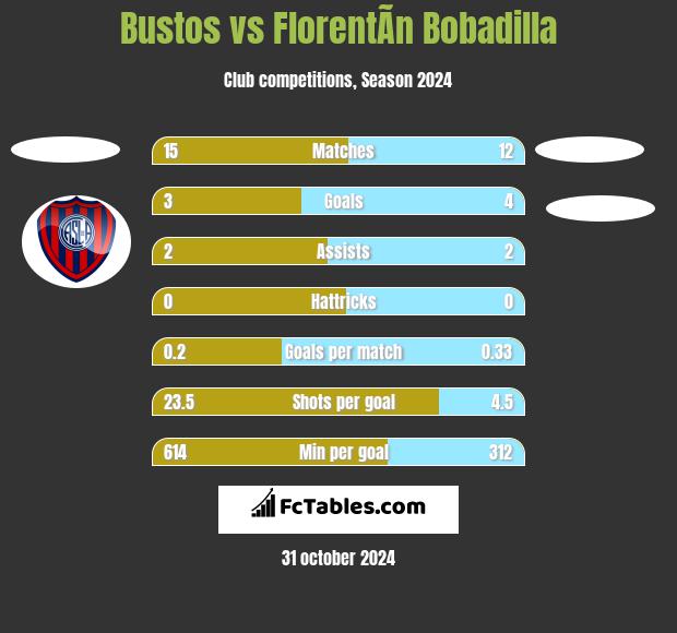 Bustos vs FlorentÃ­n Bobadilla h2h player stats