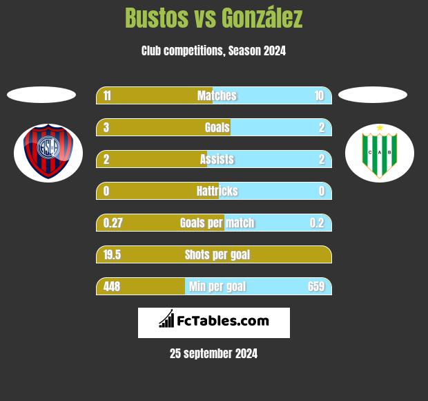 Bustos vs González h2h player stats