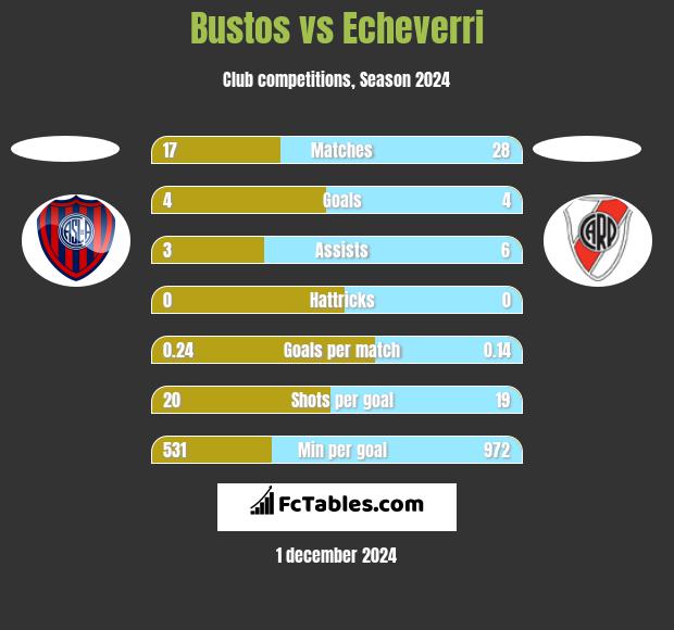 Bustos vs Echeverri h2h player stats